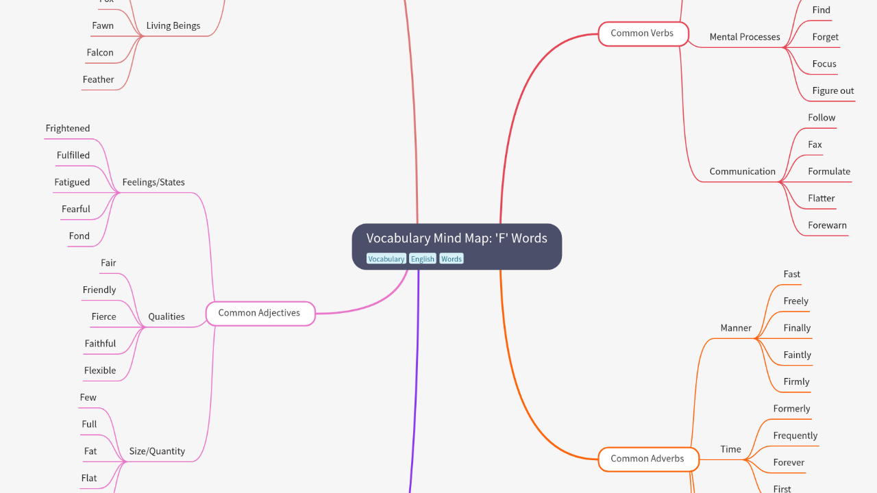 Vocabulary Mind Map: 'F' Words