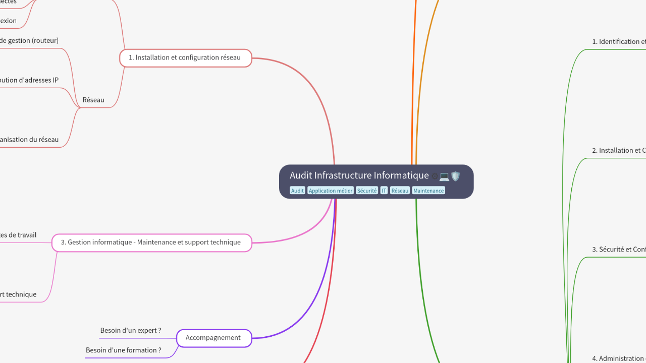 Mind Map:Audit Infrastructure Informatique ...