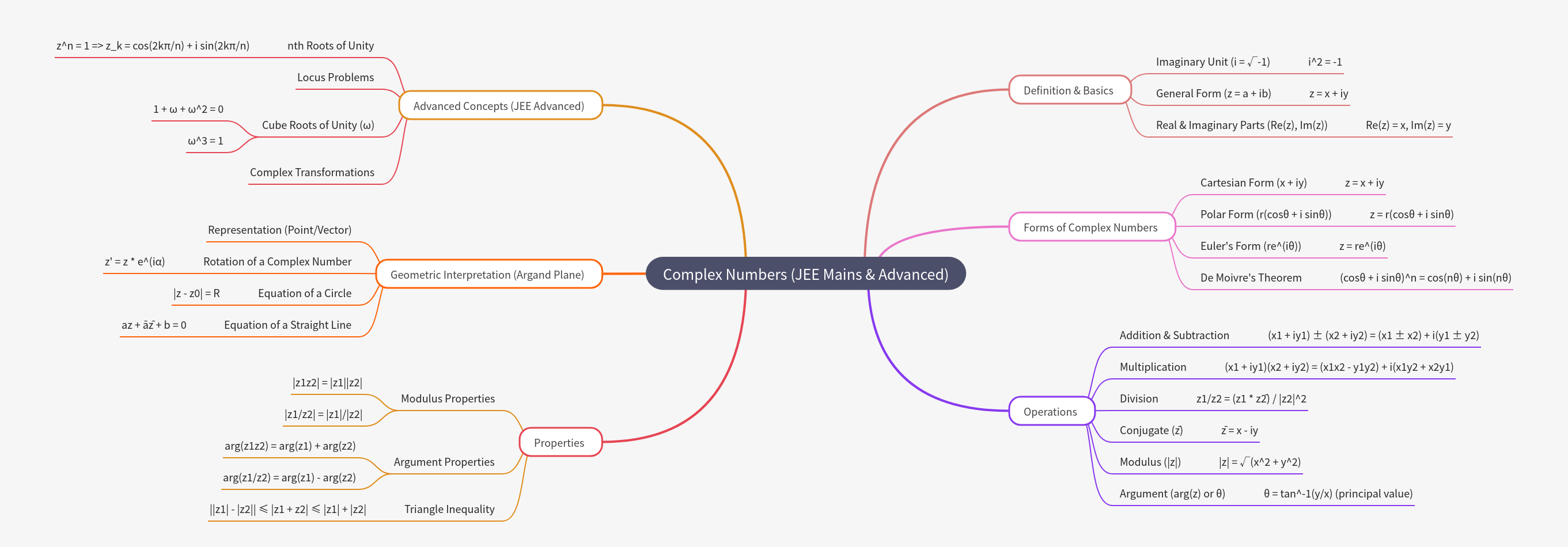 Complex Numbers for JEE Mains & Advanced