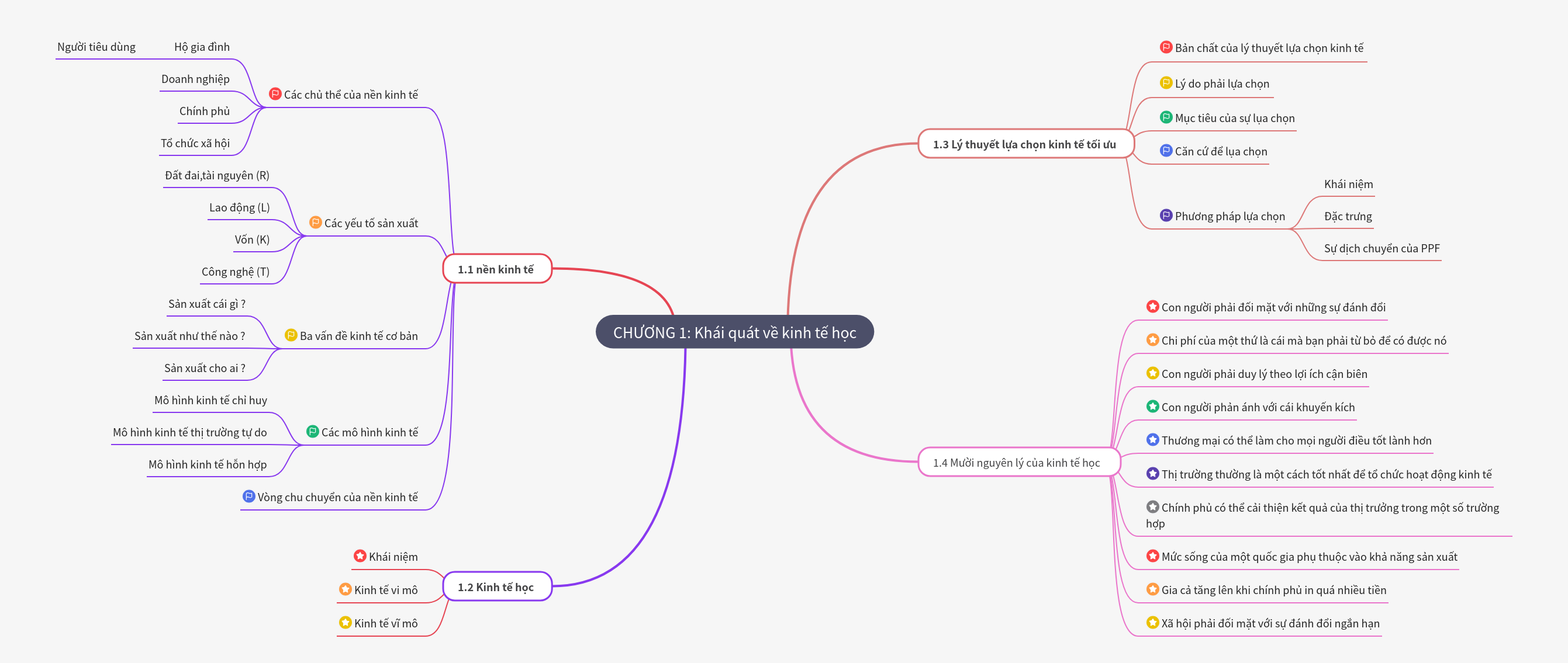 Overview of Economics: Principles and Choices