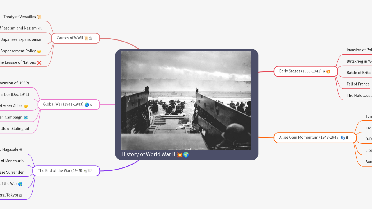 Mind Map:History of World War II ...