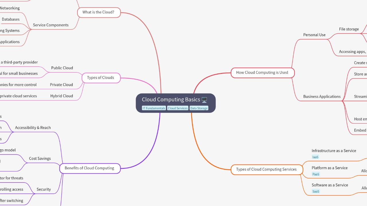 Mind Map:Cloud Computing Basics ...