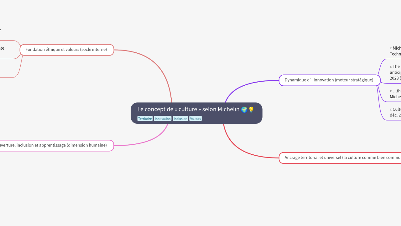 Mind Map:Le concept de « culture » selon Michelin ...