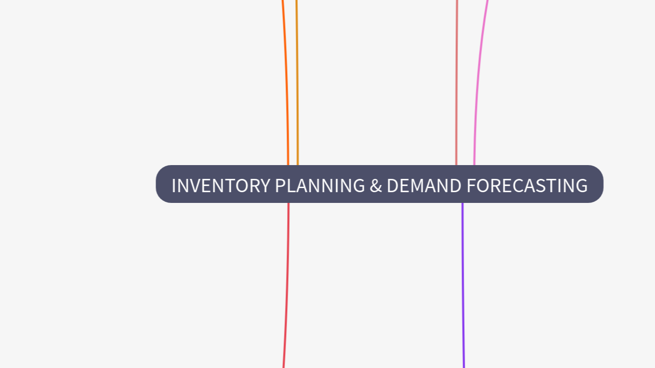 Mind Map:INVENTORY PLANNING & DEMAND FORECASTING ...