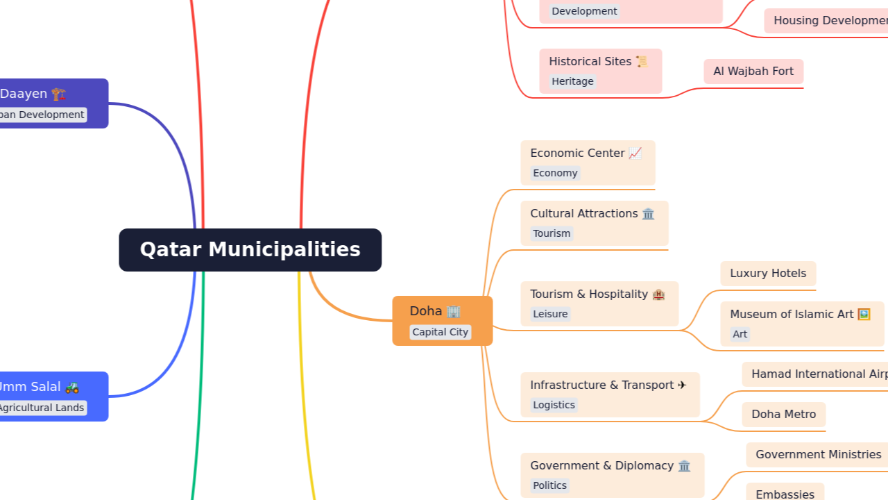 Qatar Municipalities