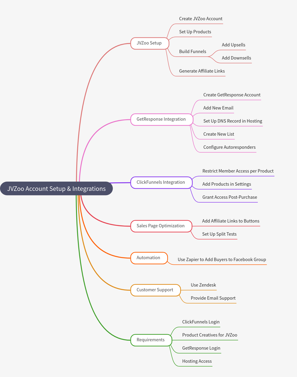 JVZoo Account Setup & Integrations Guide