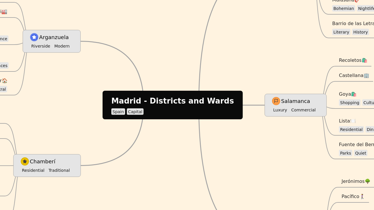 Madrid - Districts and Wards