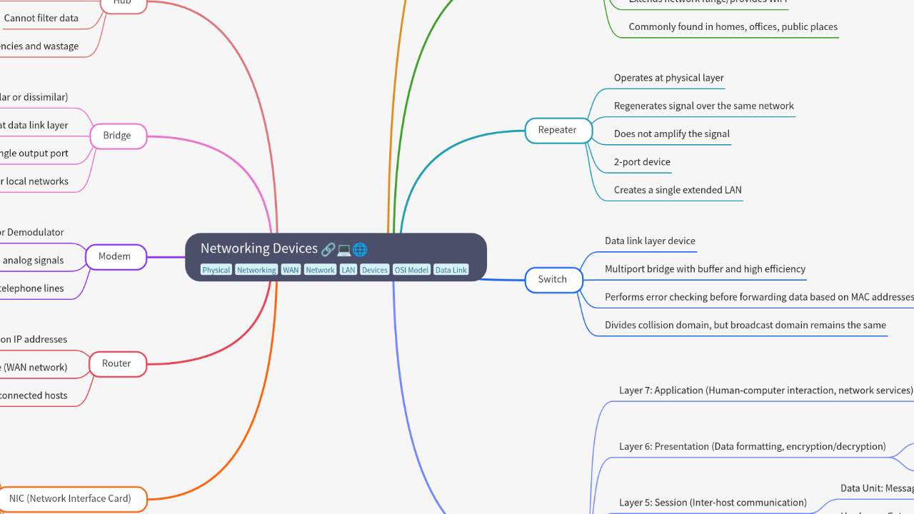 Mind Map:Networking Devices ...