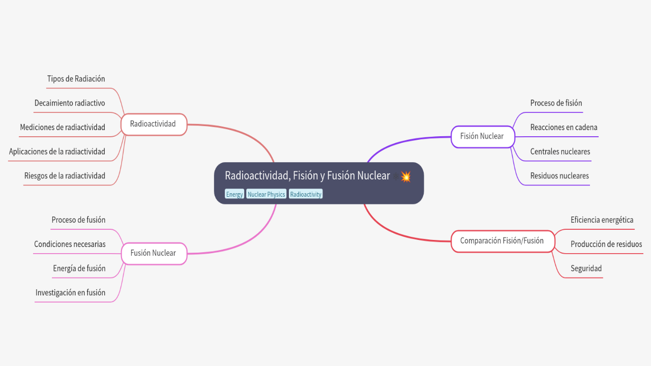 Mind Map:Radioactividad, Fisión y Fusión Nuclear ...