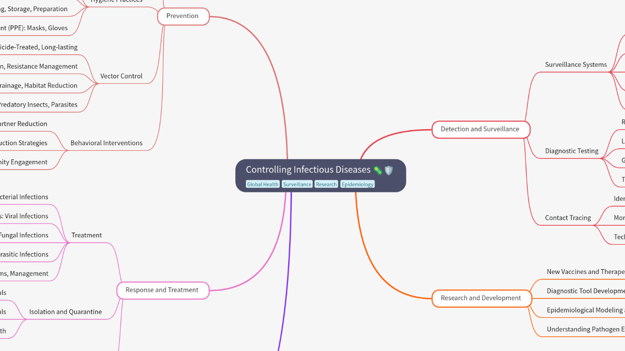 Mind Map:Controlling Infectious Diseases ...