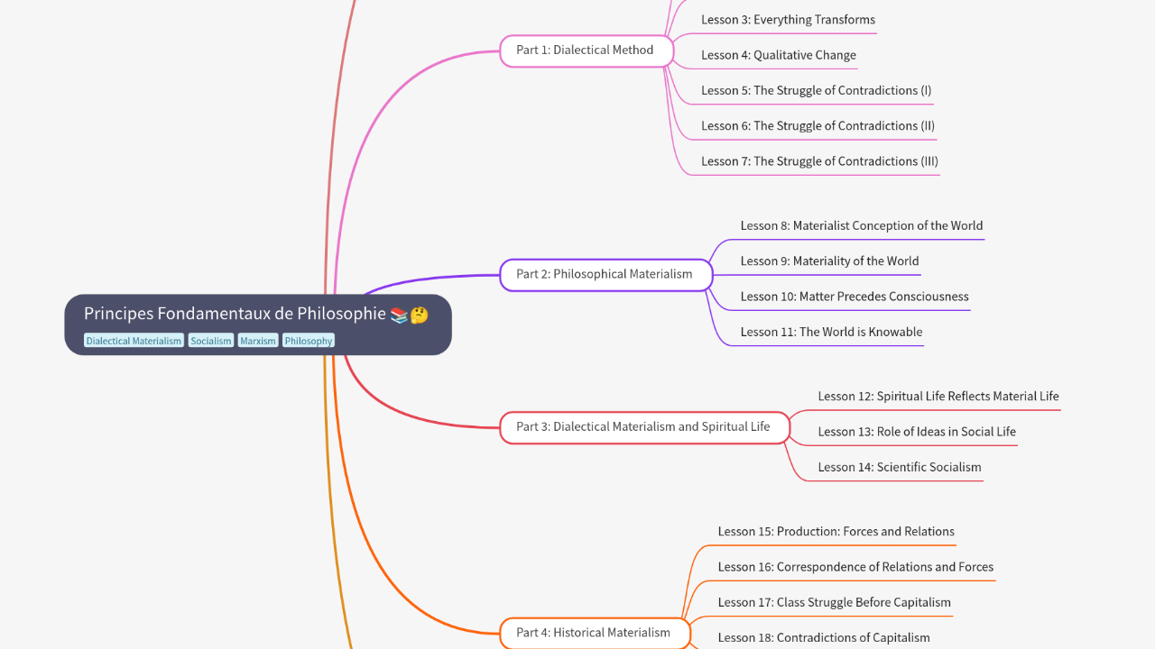 Mind Map:Principes Fondamentaux de Philosophie ...