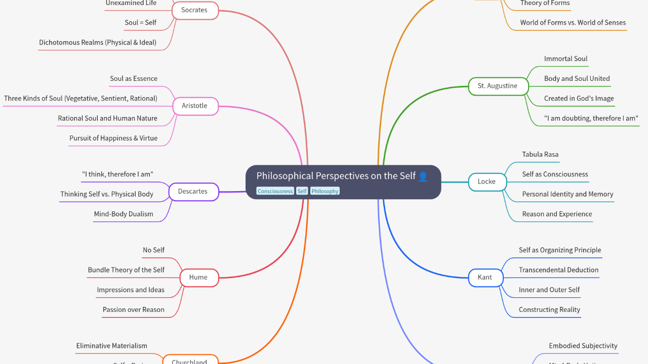 Mind Map:Philosophical Perspectives on the Self ...