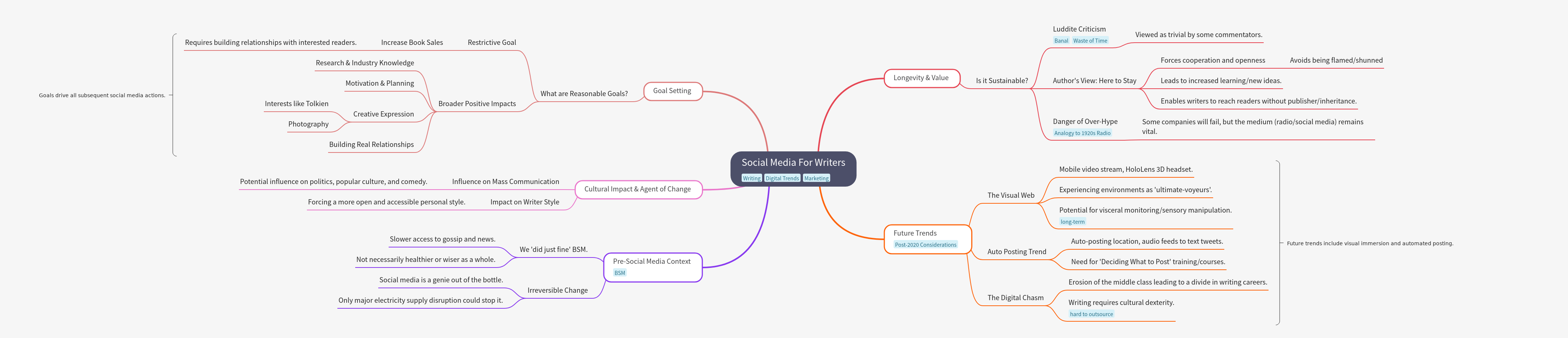Social Media For Writers: Goals, Trends, and Impact