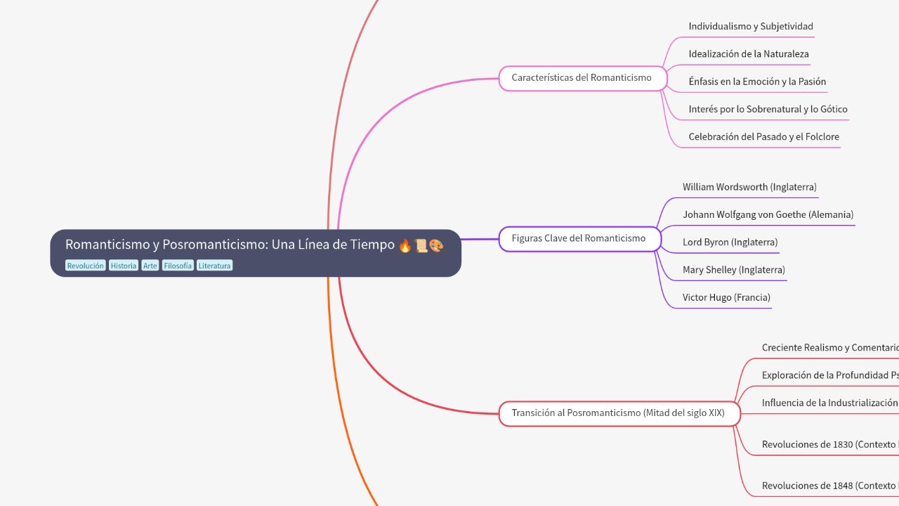 Mind Map:Romanticismo y Posromanticismo: Una Línea de Tiempo ...