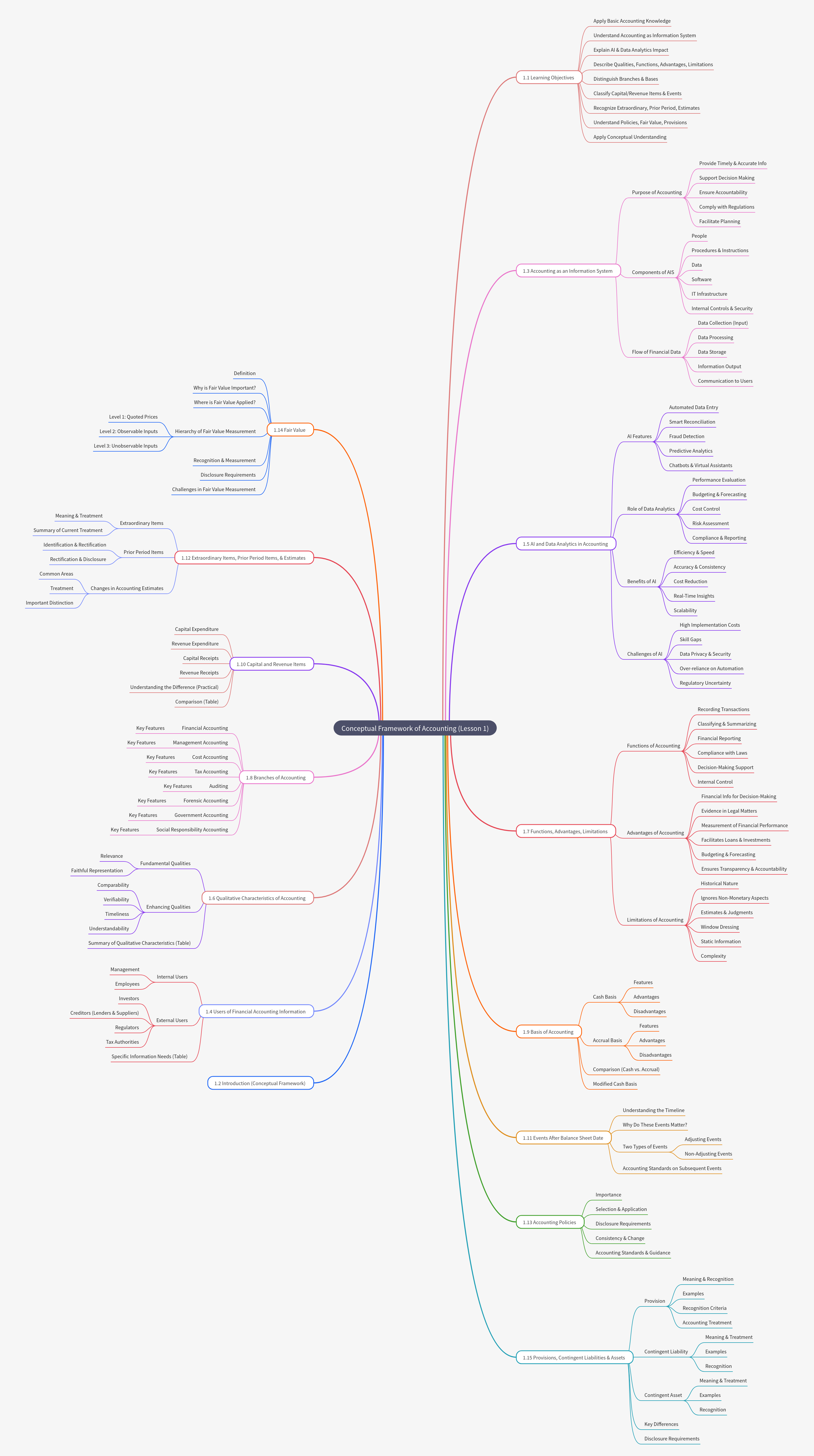 Conceptual Framework of Financial Accounting