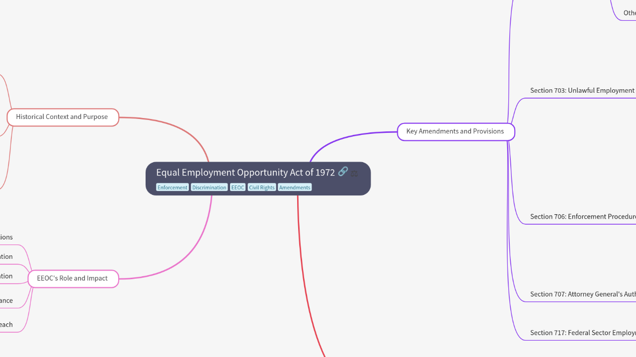 Mind Map:Equal Employment Opportunity Act of 1972 ...