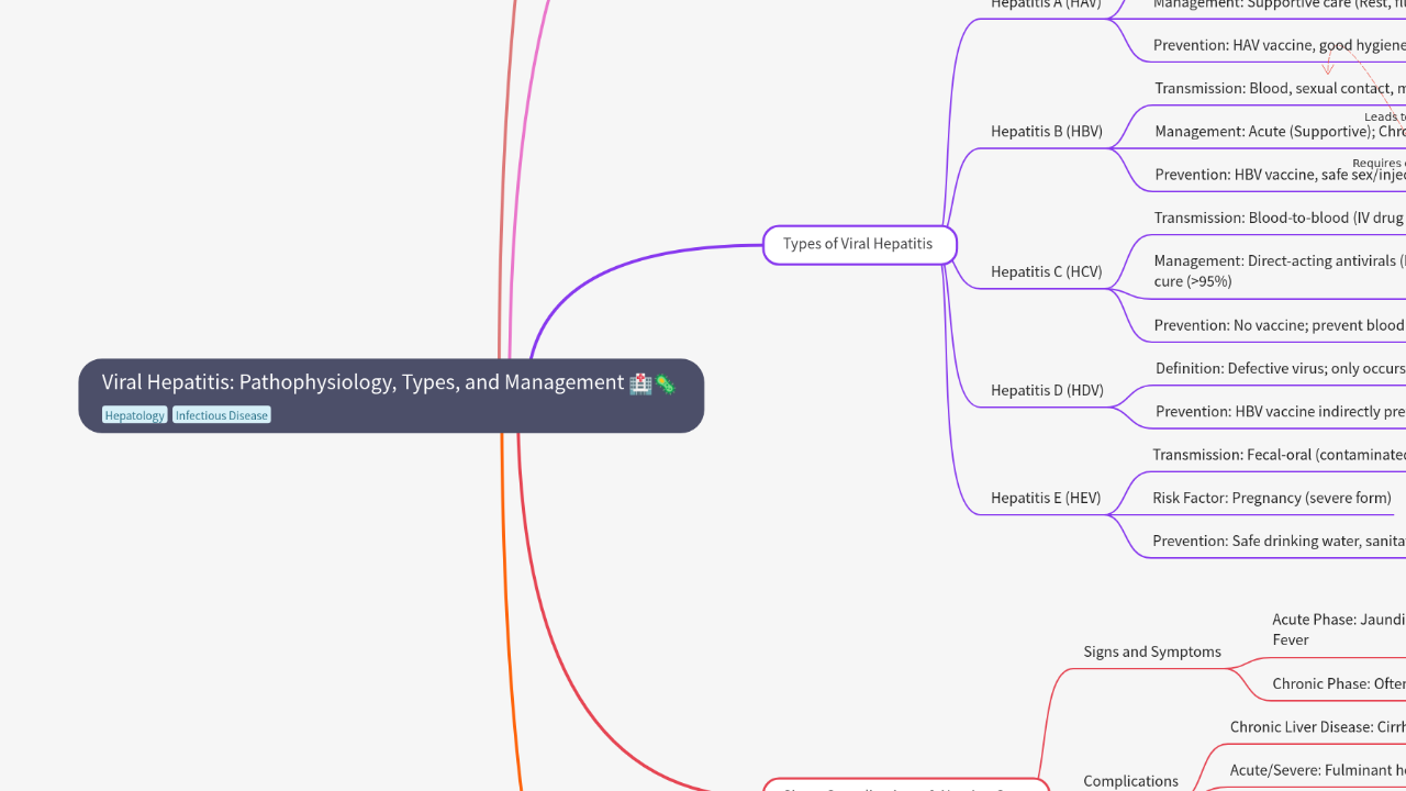 Mind Map:Viral Hepatitis: Pathophysiology, Types, and Management ...