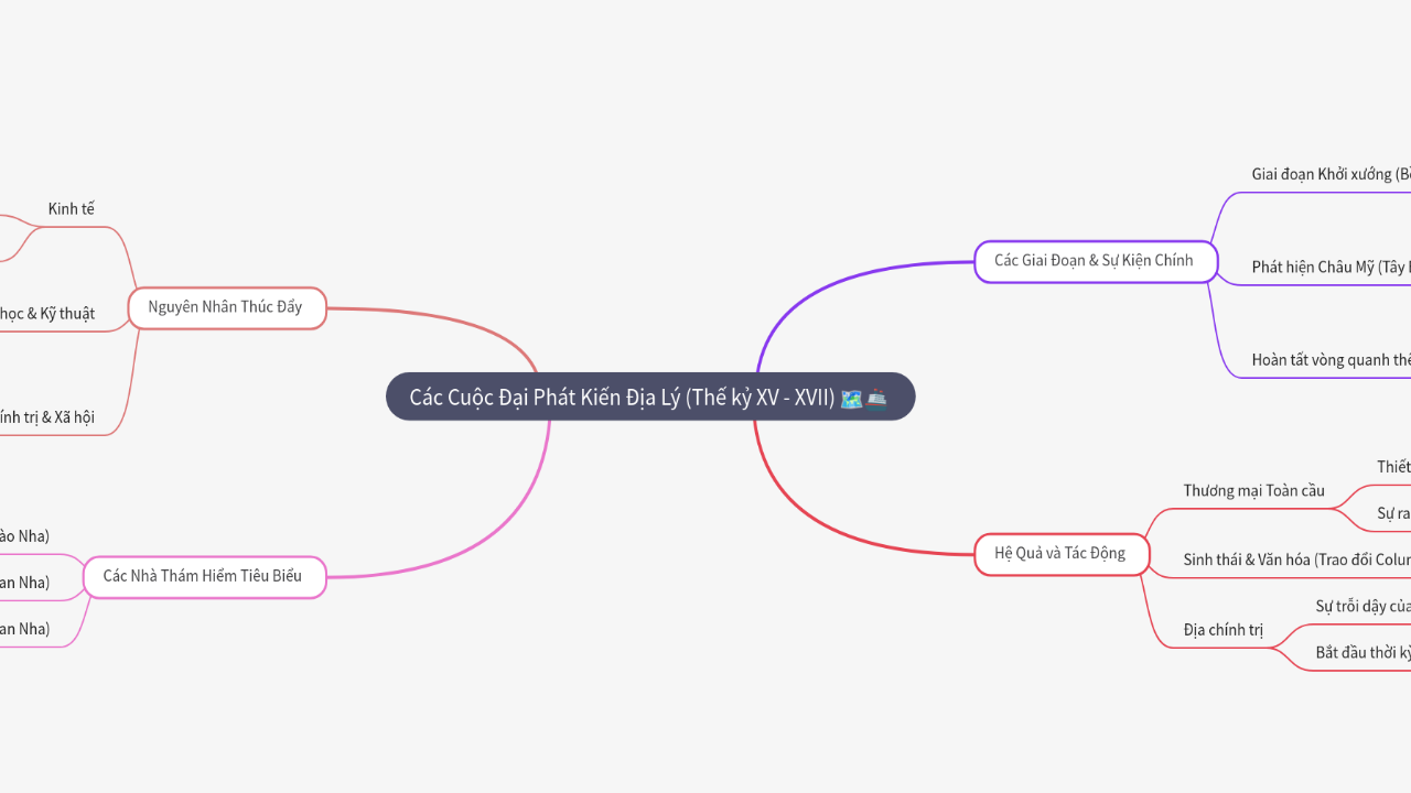 Mind Map:Các Cuộc Đại Phát Kiến Địa Lý (Thế kỷ XV - XVII) ...