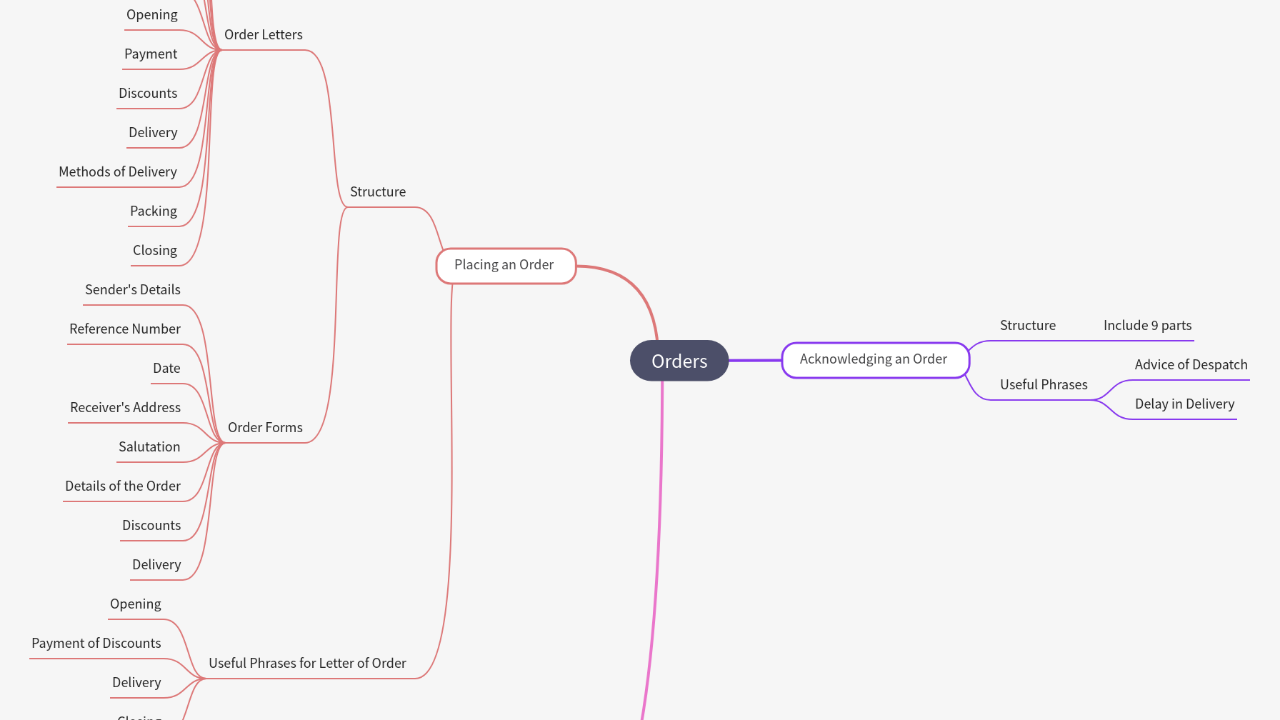 Mind Map:Orders ...