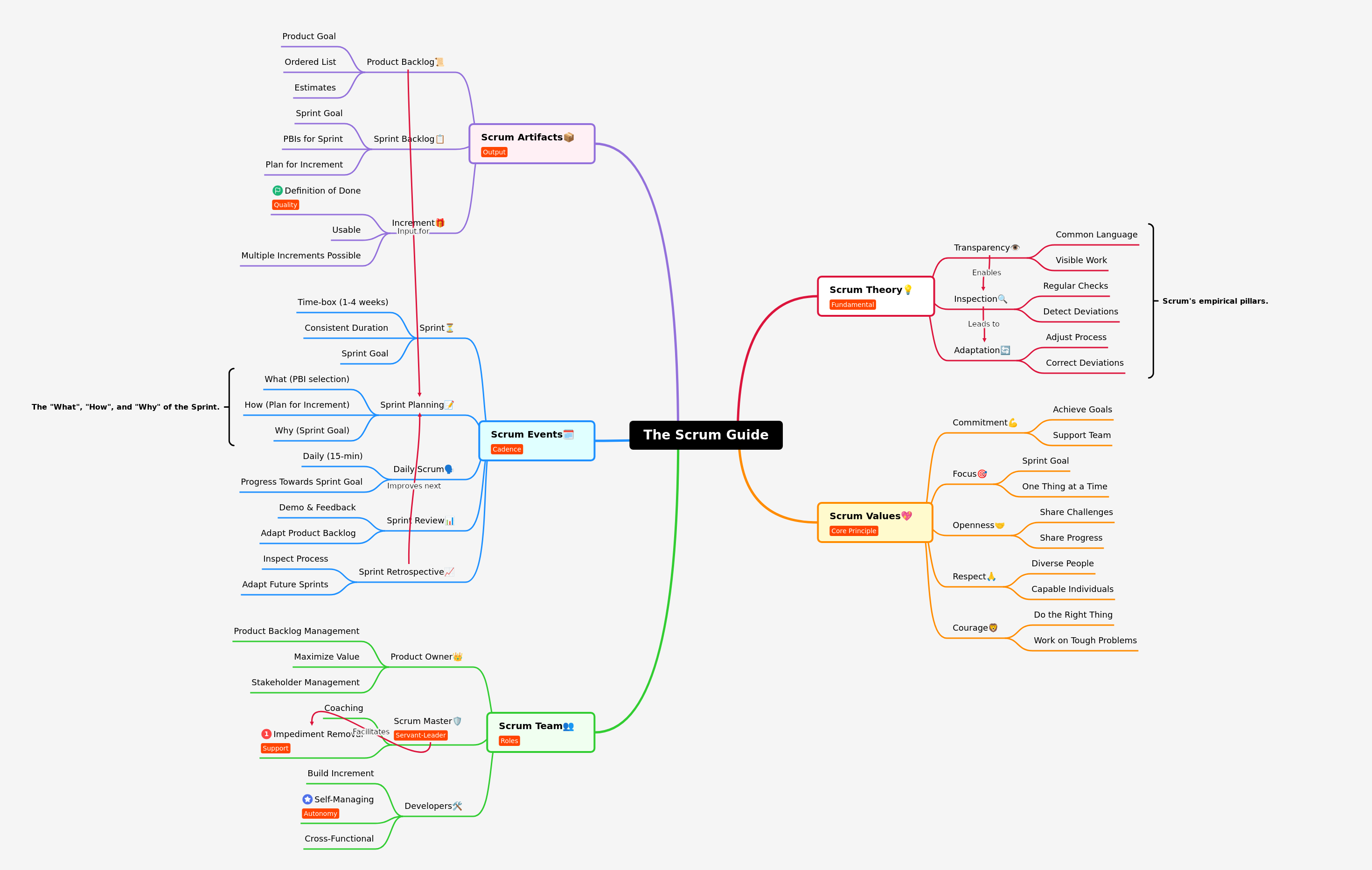 Understanding The Scrum Guide