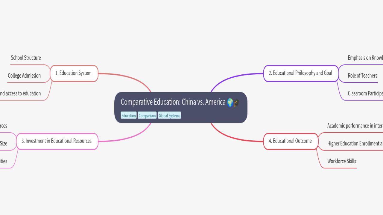 Comparative Education: China vs. America