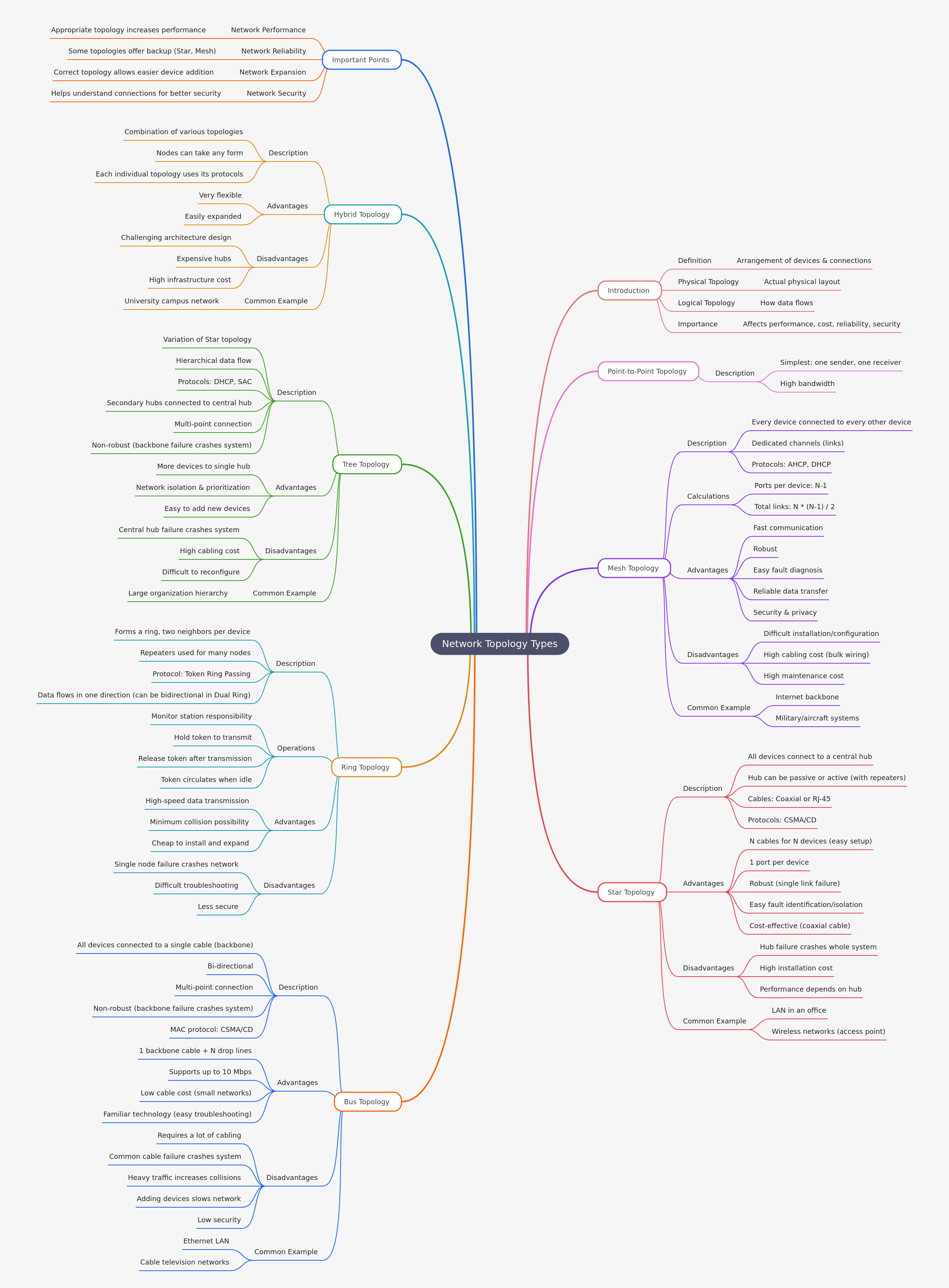 Understanding Network Topology Types