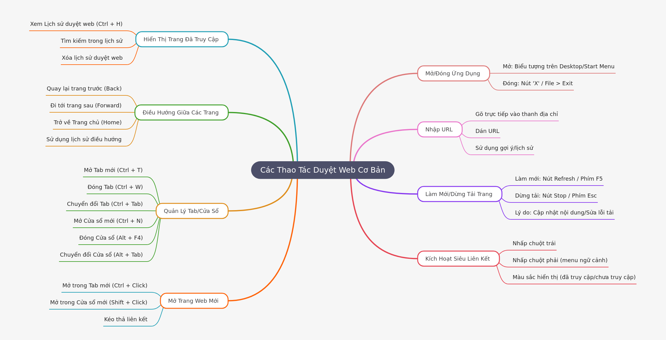Basic Web Browsing Operations Guide