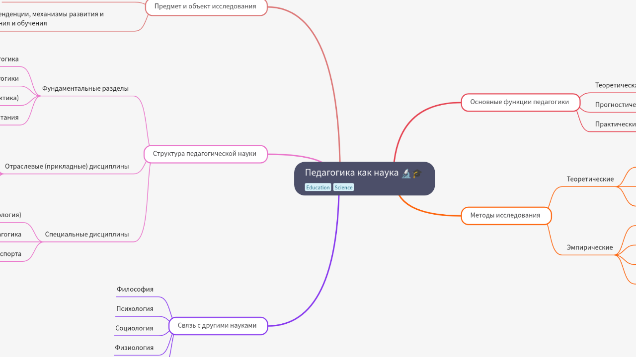 Mind Map:Педагогика как наука ...