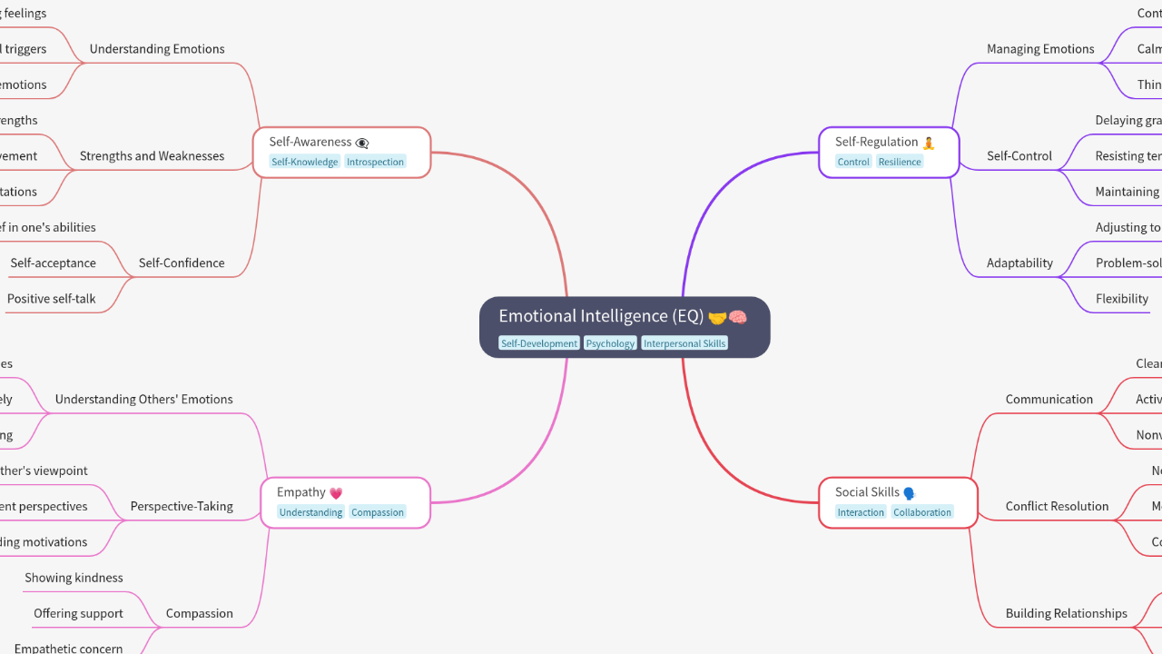 Mind Map:Emotional Intelligence (EQ) ...