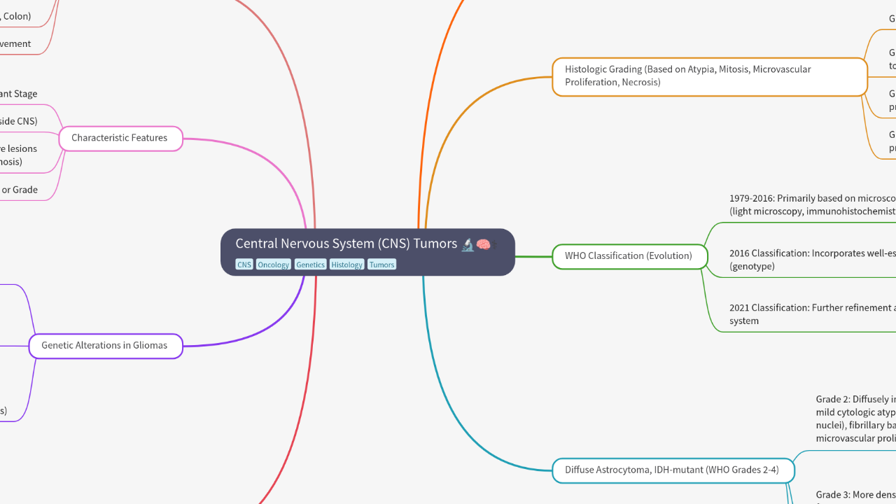 Mind Map:Central Nervous System (CNS) Tumors ...