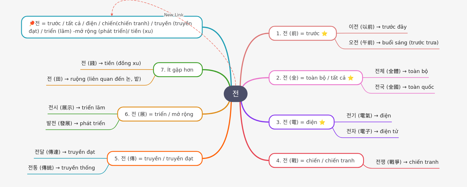 Meanings of 'Jeon' (전) in Korean Hanja