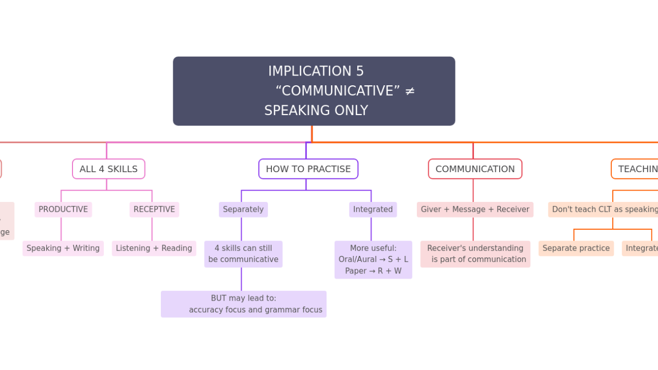 IMPLICATION 5
              “COMMUNICATIVE” ≠ SPEAKING ONLY
