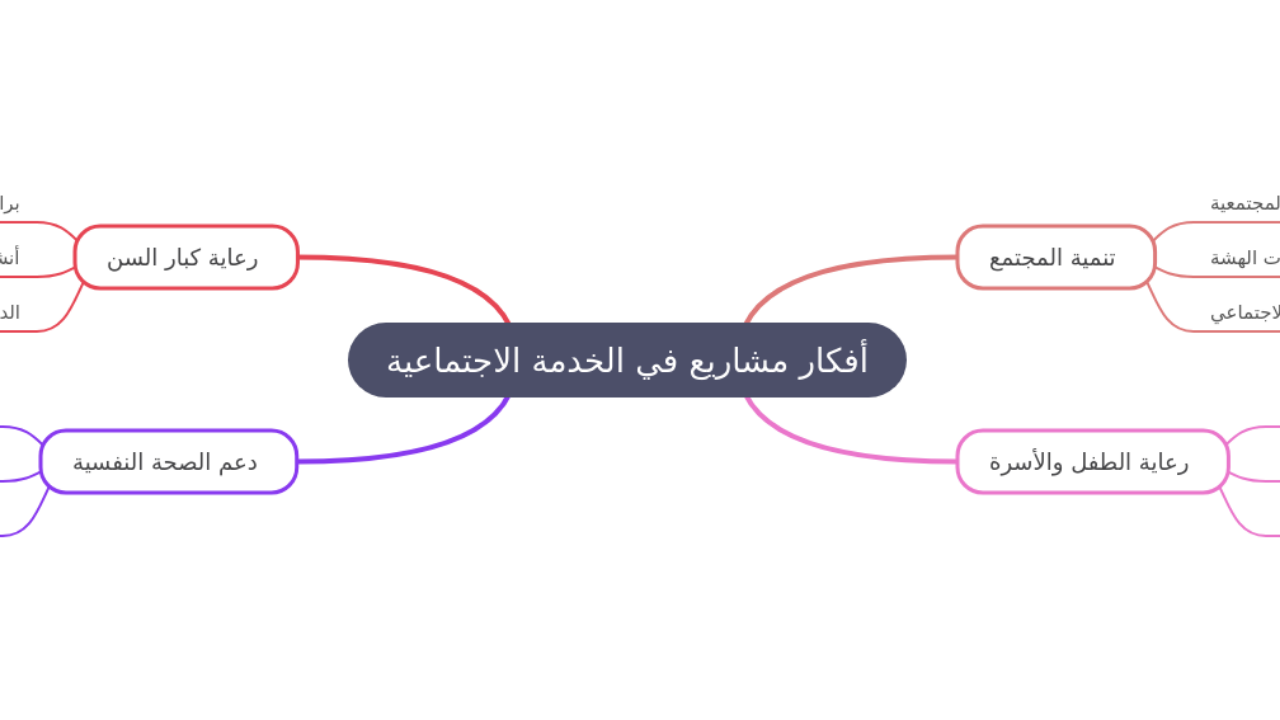 Mind Map:أفكار مشاريع في الخدمة الاجتماعية ...
