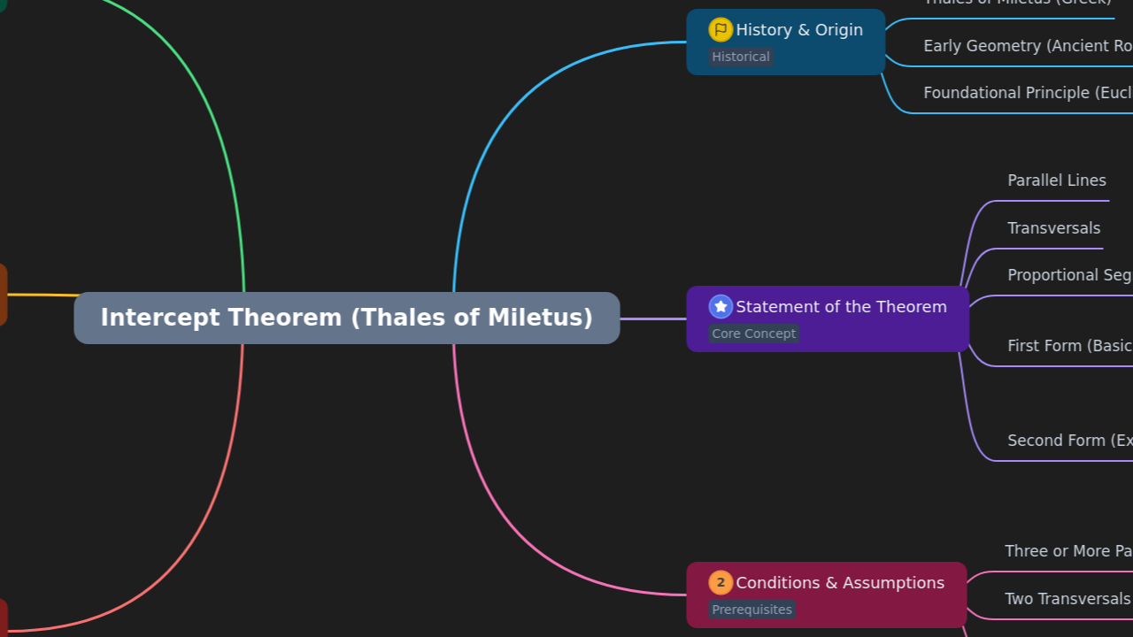 Mind Map:Intercept Theorem (Thales of Miletus) ...