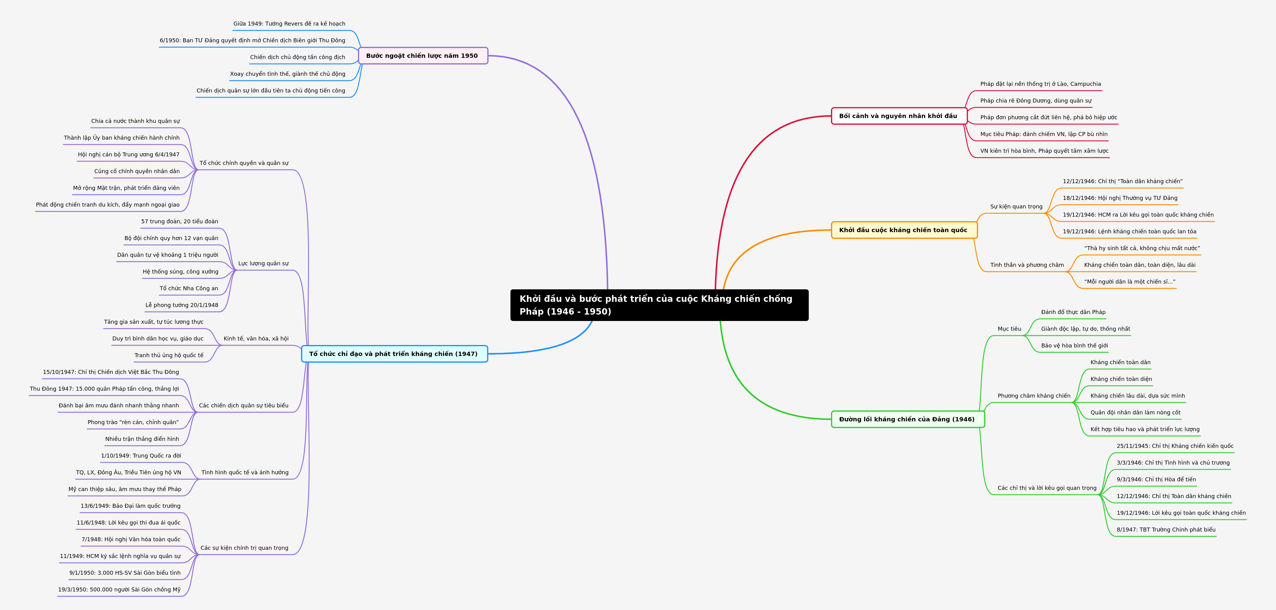 Vietnam's Resistance Against France (1946-1950)