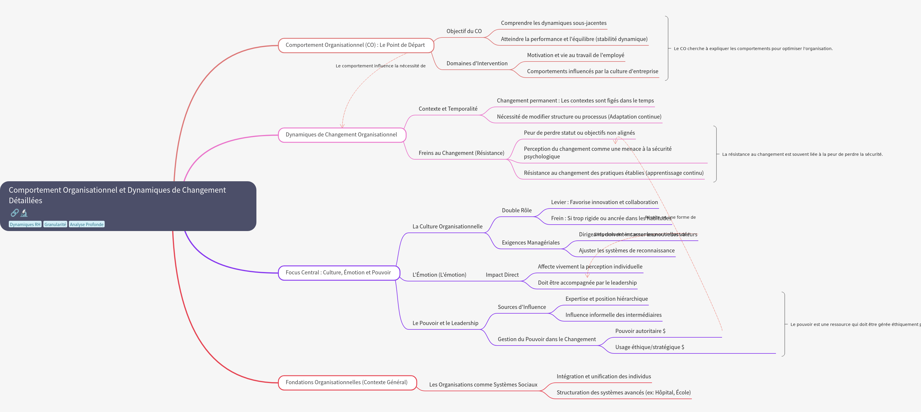 Organizational Behavior and Detailed Change Dynamics