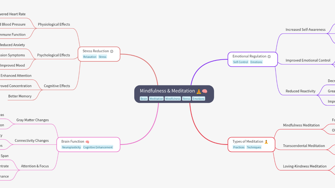Mind Map:Mindfulness & Meditation ...
