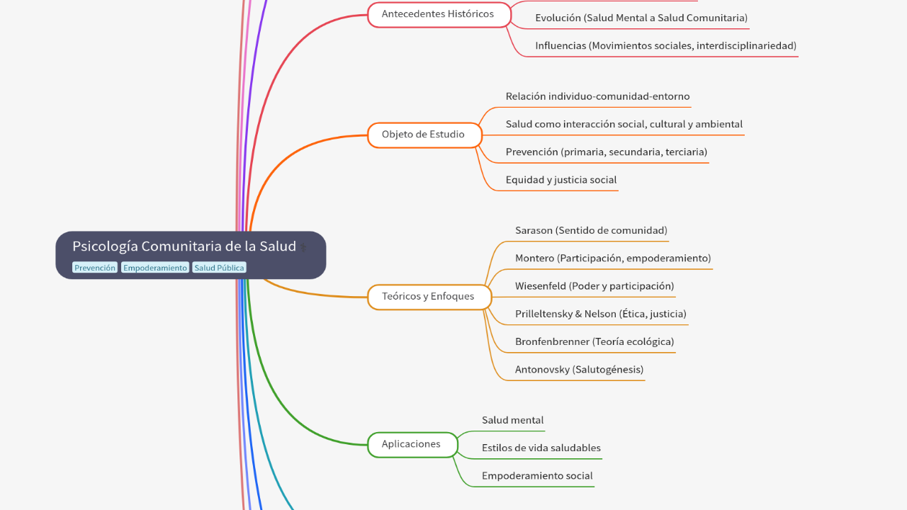 Mind Map:Psicología Comunitaria de la Salud ...