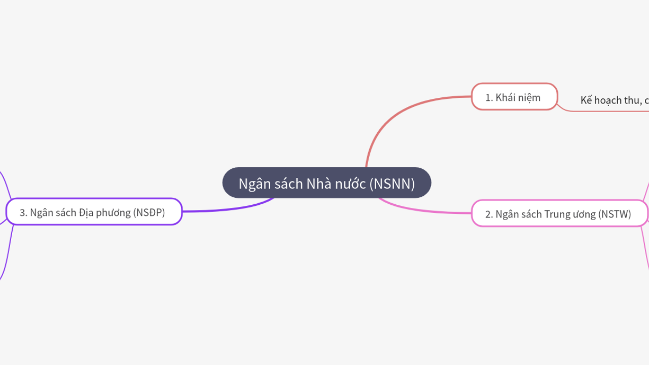 Mind Map:Ngân sách Nhà nước (NSNN) ...