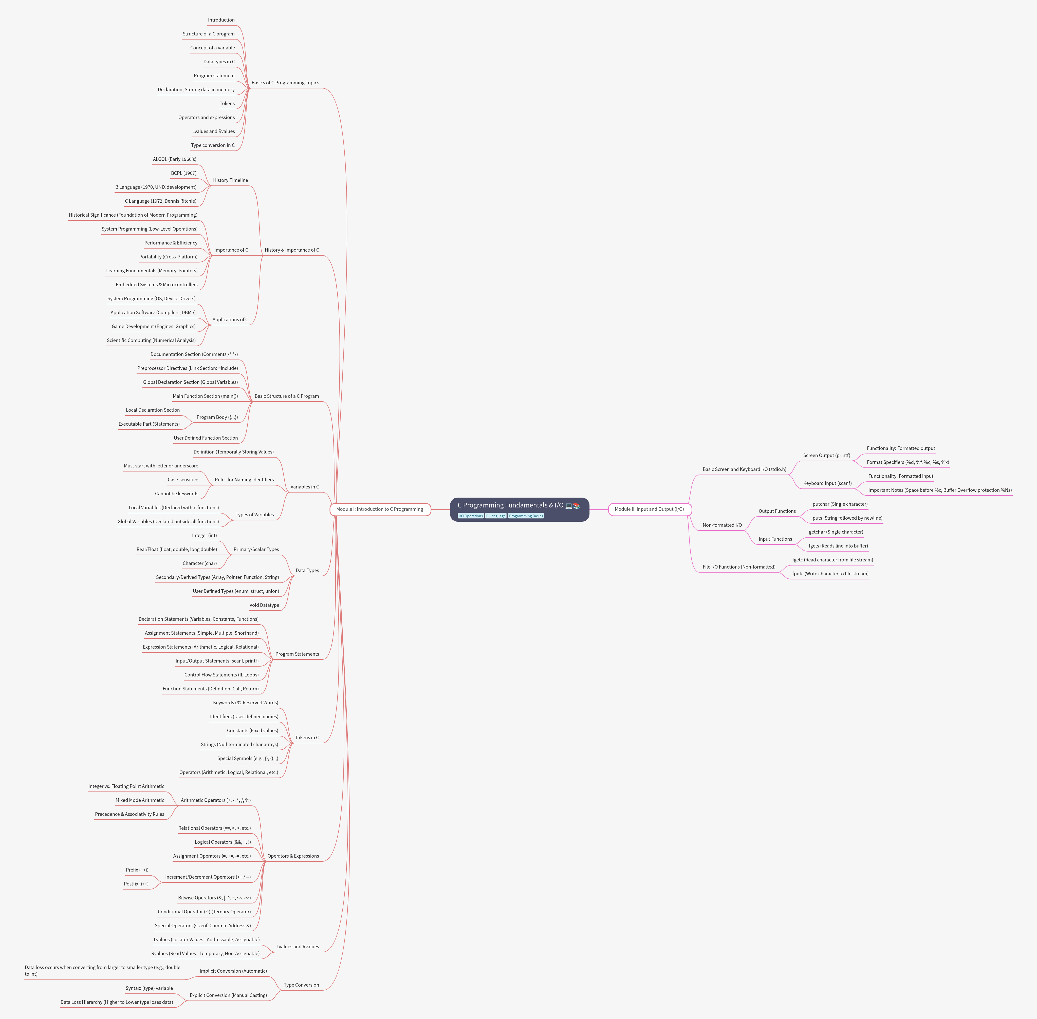 C Programming Fundamentals, Structure, and I/O