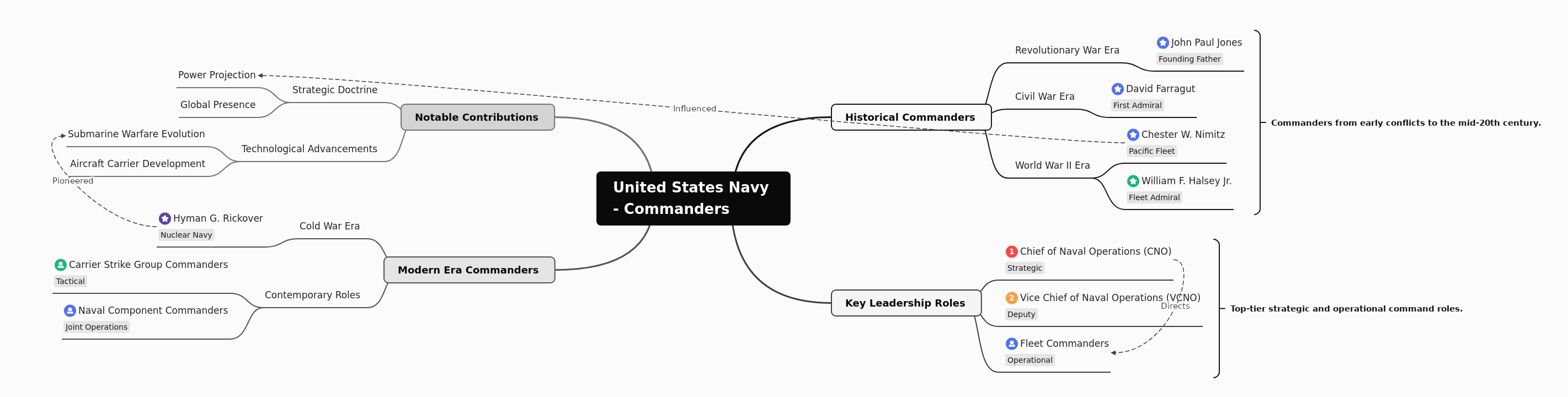 US Navy Commanders: History, Roles, & Impact