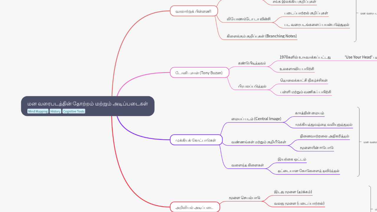 Mind Map:மன வரைபடத்தின் தோற்றம் மற்றும் அடிப்படைகள் ...