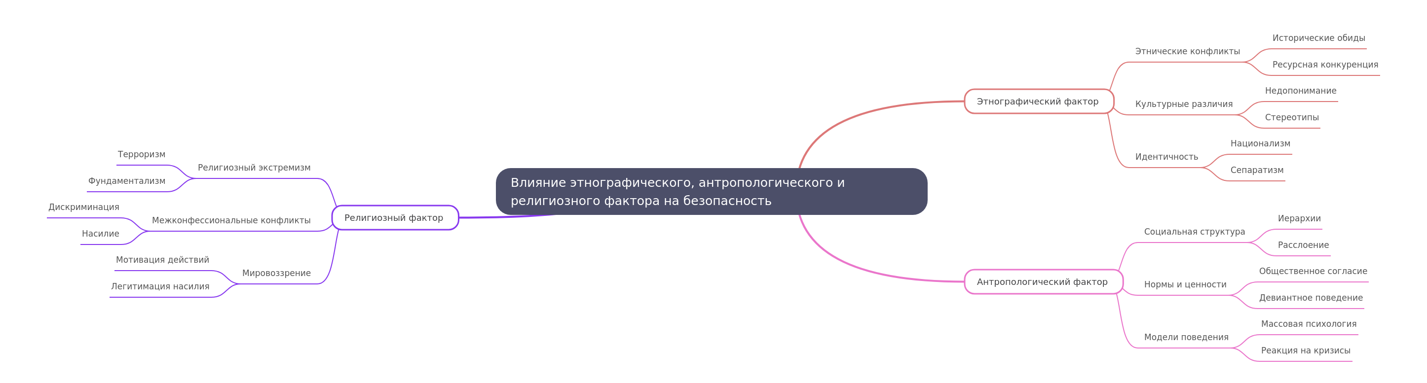 Factors Influencing Security: Ethnographic, Anthropological, Religious