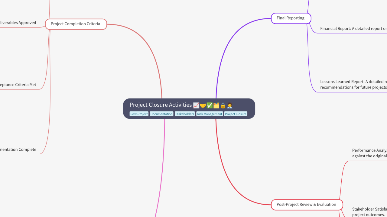 Mind Map:Project Closure Activities ...