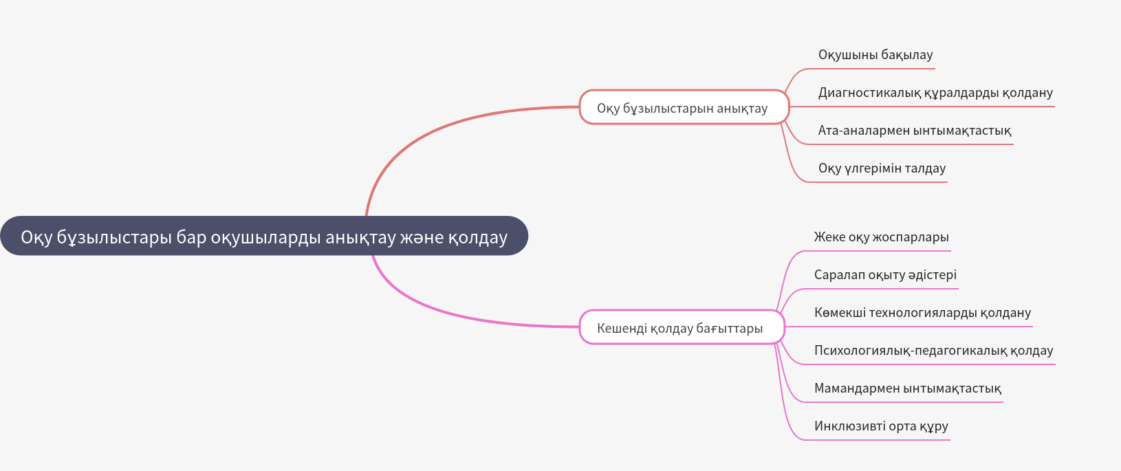 Supporting Students with Learning Disabilities