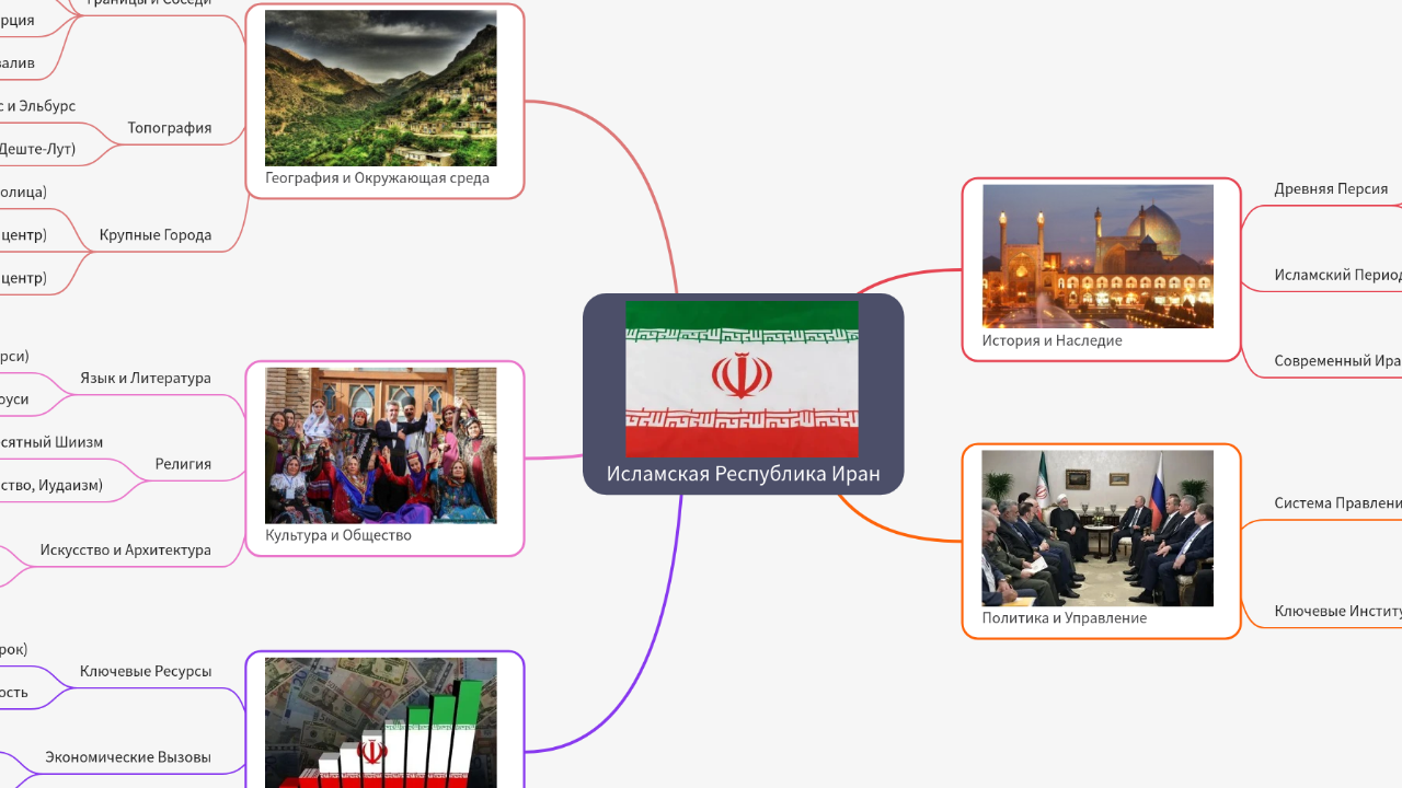 Mind Map:Исламская Республика Иран ...