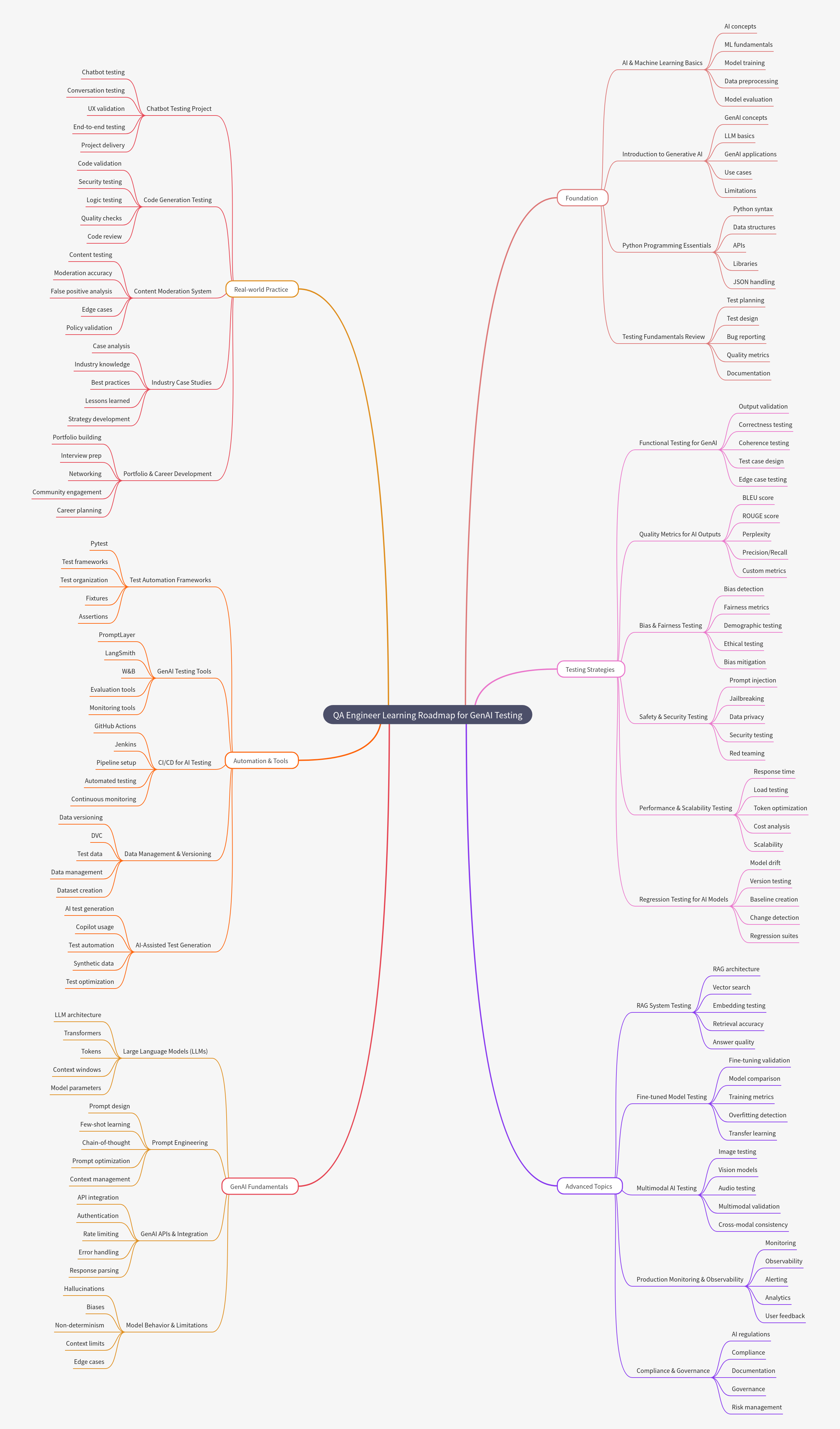 QA Engineer Learning Roadmap for GenAI Testing