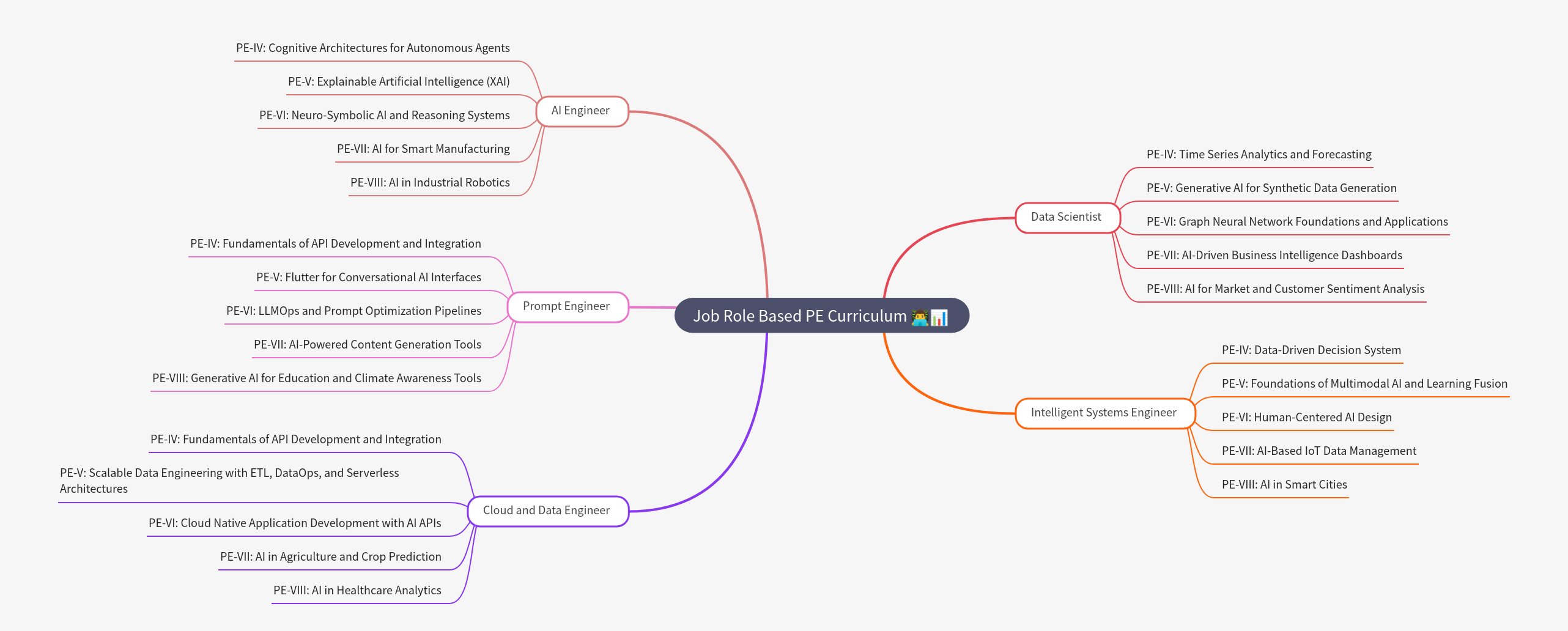 Job Role Based PE Curriculum for AI & Data Careers