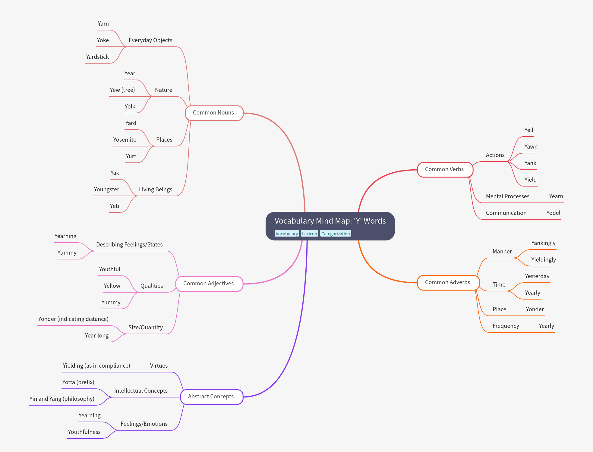 Vocabulary Mind Map: 'Y' Words
