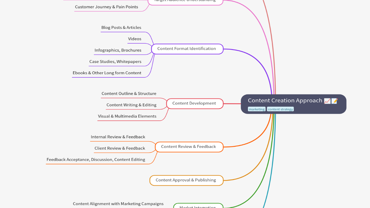 Mind Map:Content Creation Approach ...